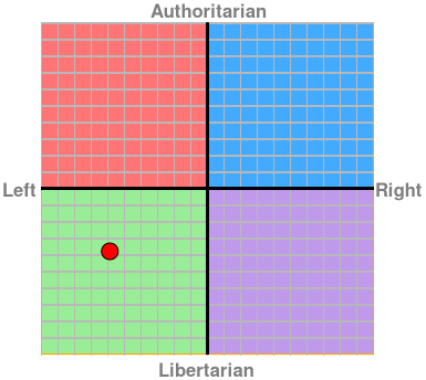 Political Compass chart with an indicator in the Left, Libertarian quadrant